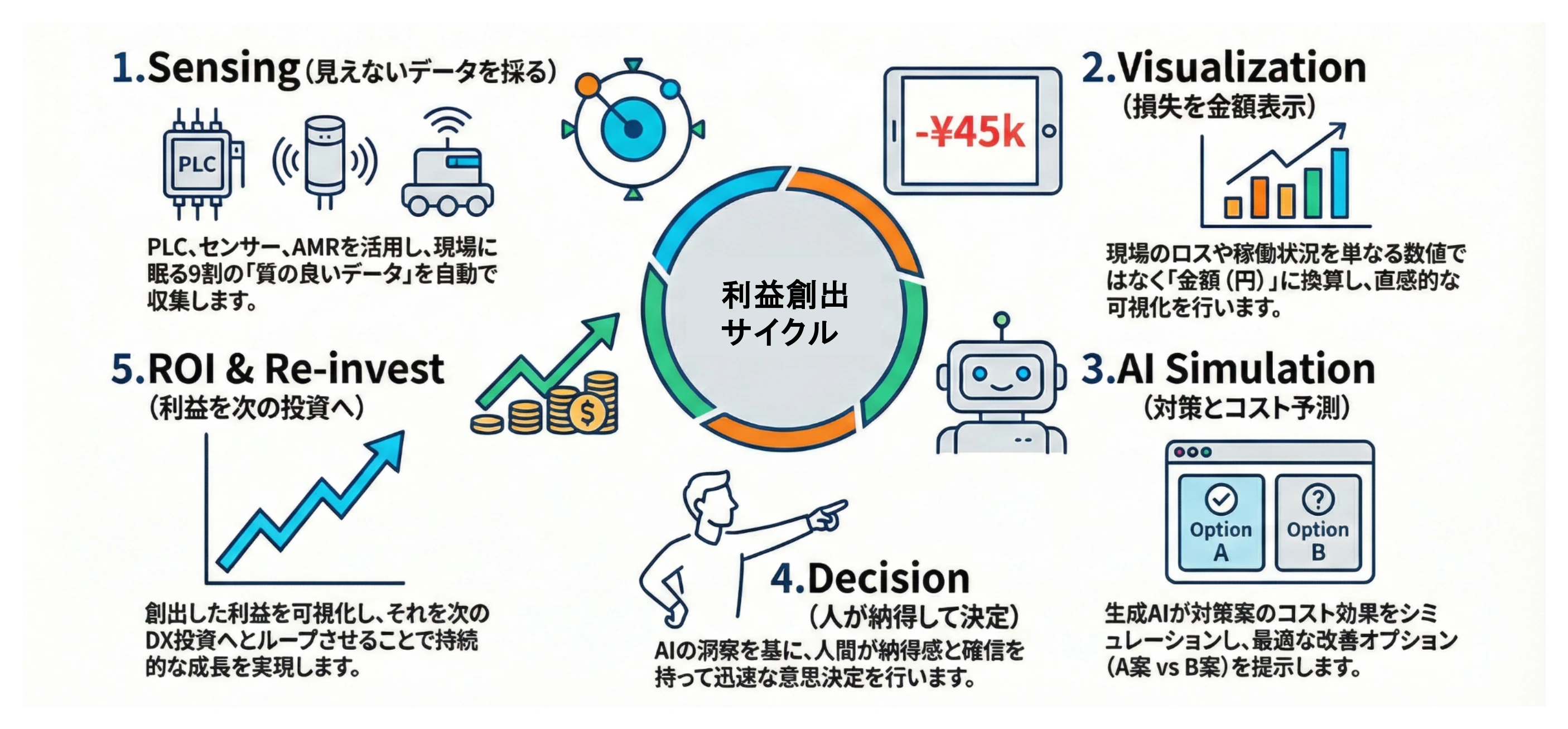 利益創出サイクル — データ収集・可視化・AIシミュレーション・判断・再投資の5ステップが循環する図